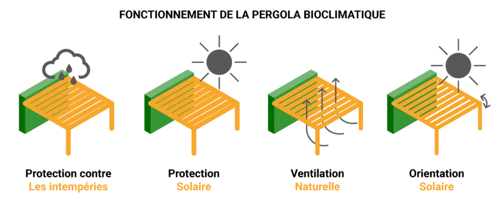 Fonctionnement d'une pergola bioclimatique en fonction de la météo schéma