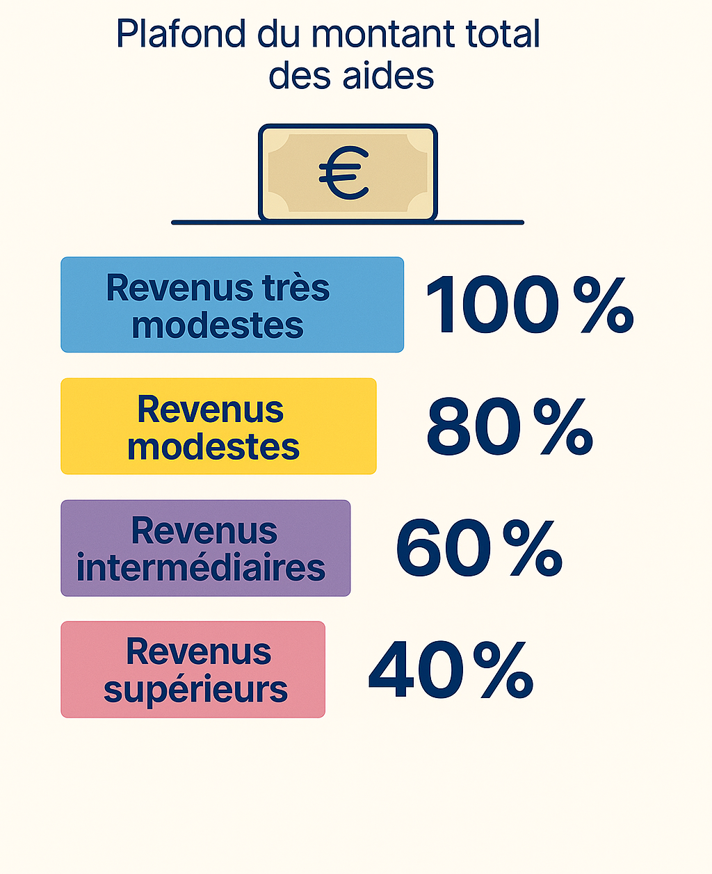 La régle de l'encrêtement