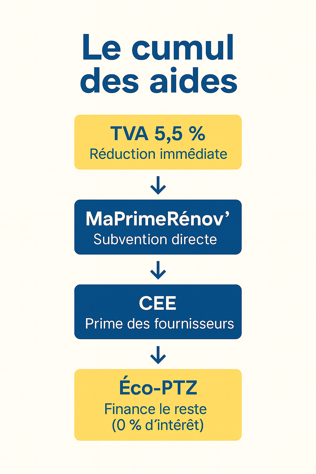 le cumules des aides, MaPrimeRénov’ + CEE + Éco-PTZ + TVA à 5,5%.